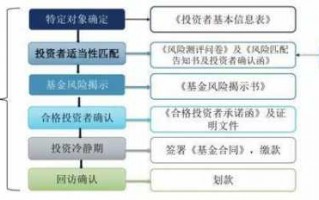 私募募集流程（私募募集办法）