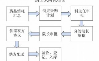 民营医院采购流程（民营医院药品采购审批流程）