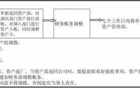 受托资产处置流程（受托资金管理办法）