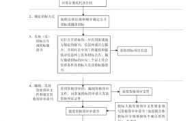 投标流程及时间（投标管理制度及流程）