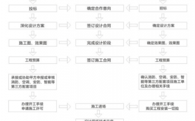 家装装修公司注册流程（家装装修公司注册流程图）