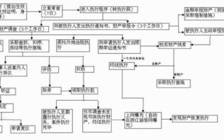 贷款诉讼执行流程（贷款起诉法院怎么执行）