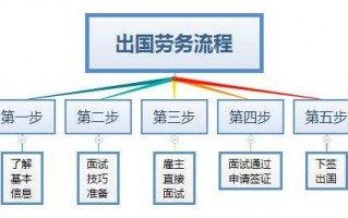 自己出国劳务流程（出国劳务有哪些途径）