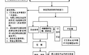 工伤认定办理流程（工伤认定怎么走流程?）