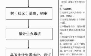 生育申请流程（生育证怎么申请）