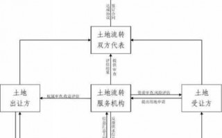 农村土地流转流程（农村土地流转流程及材料有哪些）