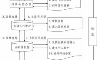 农保认证办理流程（农保认证办理流程图）