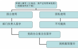 厂房房证办理流程（厂房办产权证的时候需要什么材料）