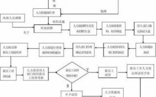 应聘新人什么流程（应聘新员工应问哪些问题）