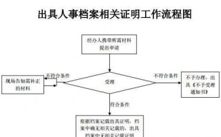 调离档案的流程（调离档案的流程怎么写）