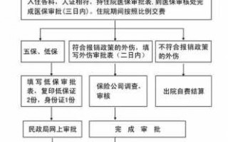 社保入院流程（社保入院时间限制）