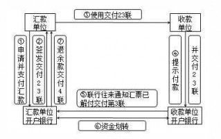 汇票使用流程（汇票的一般使用流程）