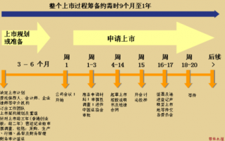 上市流程及时间表（上市流程和时间）