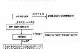 网上申请小作坊流程（网上申请小作坊流程是什么）