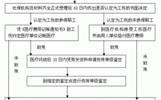 工伤保险怎样理赔流程（工伤保险如何赔）