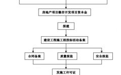 住宅报批流程（如何办理房屋报建手续）