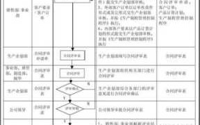 项目合同评审流程（合同评审流程及表单）