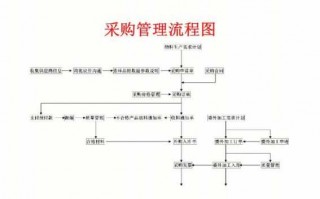 建筑工程采购流程（建筑工程采购流程图）