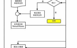 变更类型及流程（变更的4种形式）