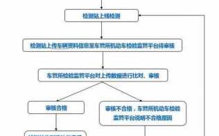 行驶本年审流程（行驶证年审怎么办理）