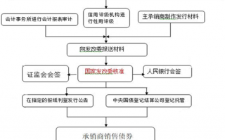 企业债申报流程（企业债审批流程）