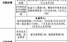 舟山报医保流程（舟山医保卡报销比例）