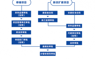 合同审批流程繁琐（合同审批制度和审批流程）