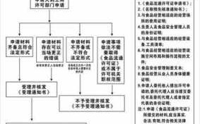 食品流通如何办理流程（流通许可证办理流程）