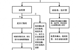 医院退费流程图（医院退费流程及注意事项）