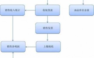 柴油公司销售流程（柴油公司销售流程图）