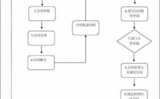 合同执行流程制度（合同执行过程）