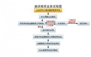 招标融资租赁的流程（招标融资租赁的流程包括）