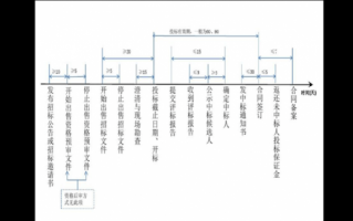 投标流程时间节点（投标流程时间节点是什么）