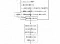 施工许可证办理流程图（施工许可证办理需要哪些方案）