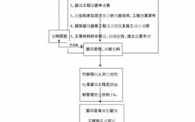 施工许可证办理流程图（施工许可证办理需要哪些方案）