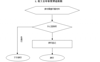 工会公章变更流程（工会公章应该由谁保管）