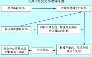 深圳社保户籍变更流程（深圳社保 入户之后怎么改）