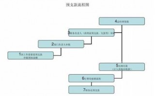 员工预支流程（员工预支款怎么做账）