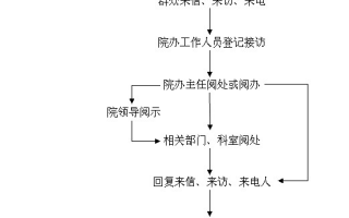 院长来信办理流程（给院长发消息模板）