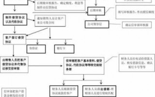 网上贷款简便流程（网上贷款咋操作的）