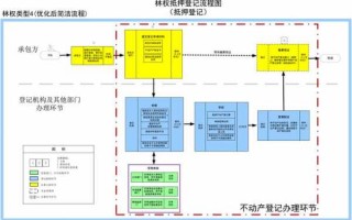 林权证抵押流程（林权抵押需要什么资料）