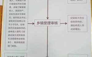 低保社区流程（社区办低保）