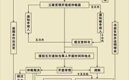 广州劳动仲裁流程（仲裁费用一般要多少钱）