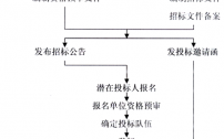 报名政府工程招标流程（政府部门工程招标流程）