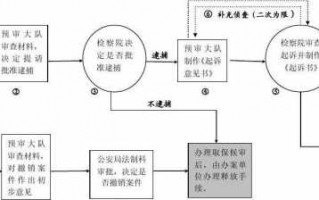 案子全流程（案子处理流程）