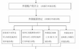 企业发外债流程（企业发行外债是什么意思）