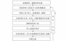 北京补缴社保报盘流程（北京社保补缴需要什么资料）