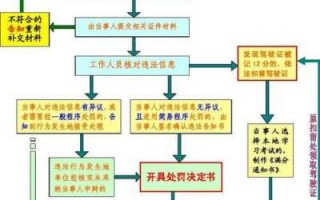 处理扣分违章的流程（处理扣分违章的流程图）