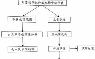 企业员工劳动纠纷流程（企业员工劳动纠纷流程表）