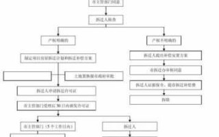 2016房屋动迁流程（动迁步骤）